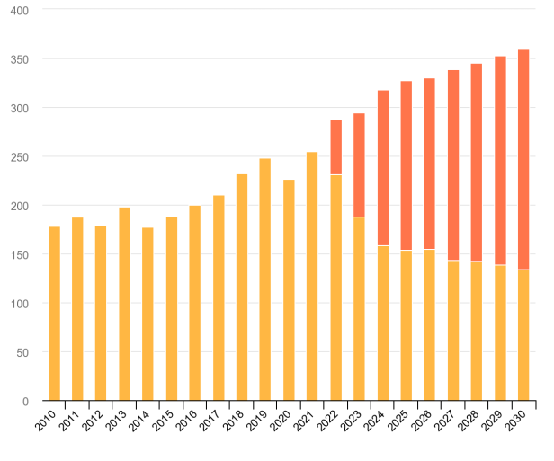 Russland Gasexporte Vorhersage 2022 verglichen mit 2021 (orange)