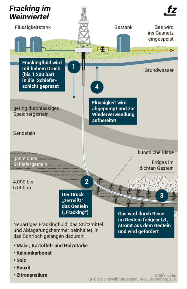 So könnte Fracking im Weinviertel aussehen.