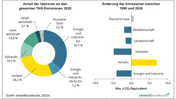 Treibhausgasemissionen in Österreich 2020, aufgeschlüsselt nach Sektoren