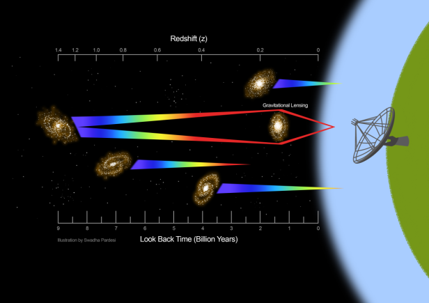 Gravitationslinseneffekt bei der Entdeckung des Signals