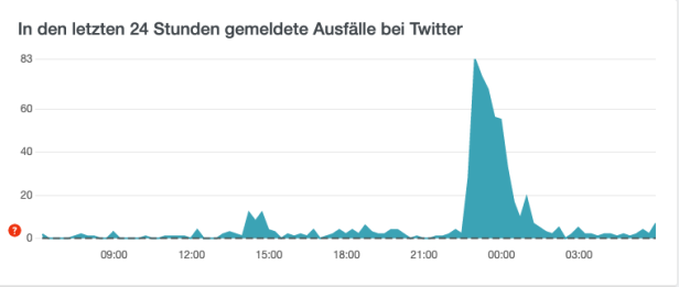 Twitter-Ausfälle