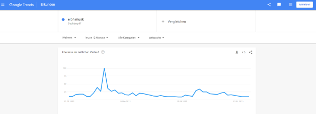 Das Interesse an Elon Musk laut Google.