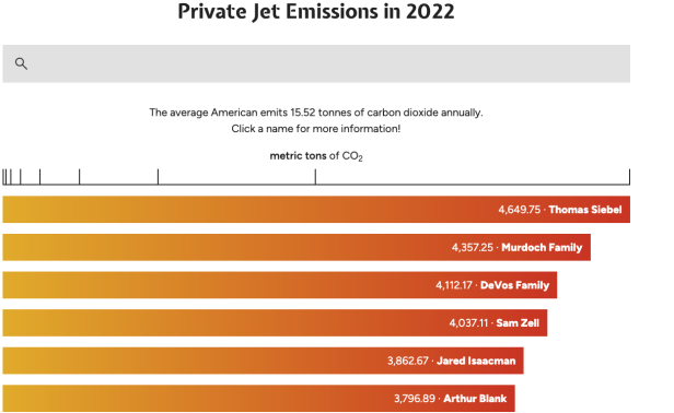 Ranking: So viel CO2 stoßen die Privatjets der Superreichen aus