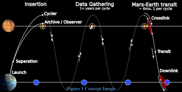 This is what a circular orbit to Mars looks like.