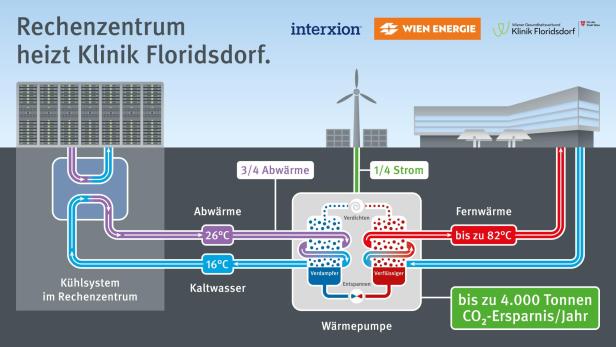 So funktioniert der Wärmetausch zwischen Klinik Floridsdorf und Digital Realty