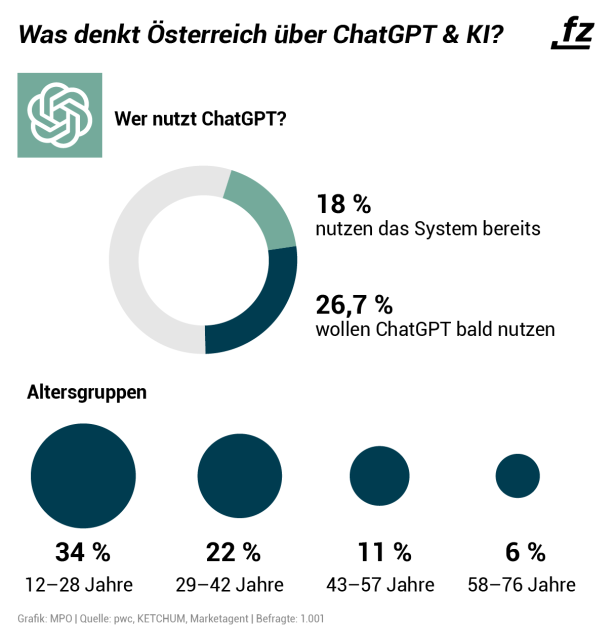 Wer ChatGPT nutzt