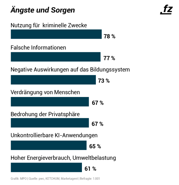 ChatGPT Ängste und Sorgen