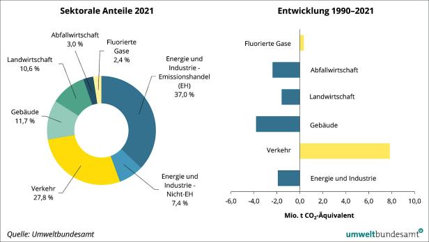 Sektorale Anteile der Österreichischen Treibhausgasemissionen seit 1990