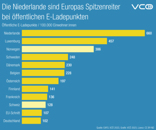 Die Dichte von E-Ladepunkten im europäischen Vergleich