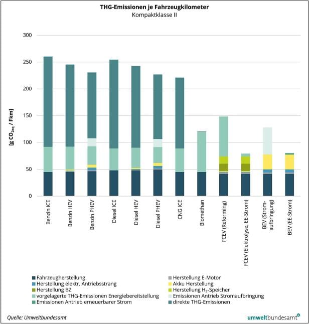 Die Emissionen von Pkw mit unterschiedlichen Antriebsvarianten im Vergleich