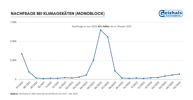 Die Nachfrage bei Klimageräten ist im Juni üblicherweise am höchsten