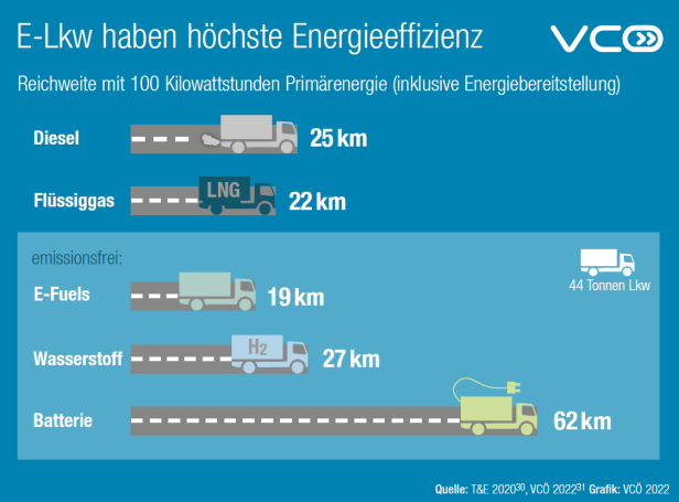 Wirkungsgrad von Lkw mit unterschiedlichen Energieträgern