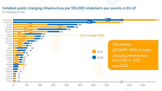 Wie sehr die EU-Länder ihre E-Ladeinfrastruktur ausbauen. Österreich zählt zu den Spitzenreitern