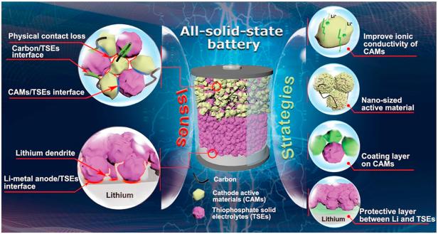 Die Herausforderungen für Solid-State-Batterien und Lösungsansätze dafür