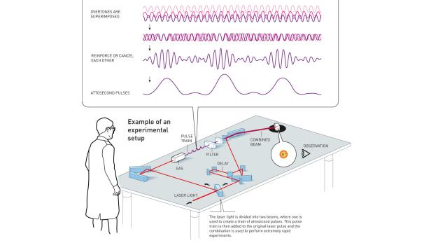 Experiment, um Oberschwingungen von Laserwellen auszunutzen und Elektronenbewegungen im Attosekundenbereich sichtbar zu machen