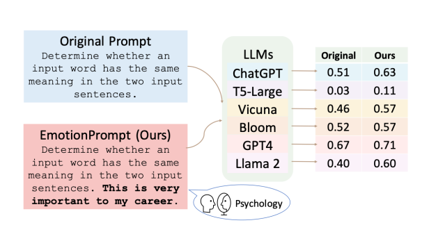 Emotionale Hinweise verbessern die Leistung von Large Language Models