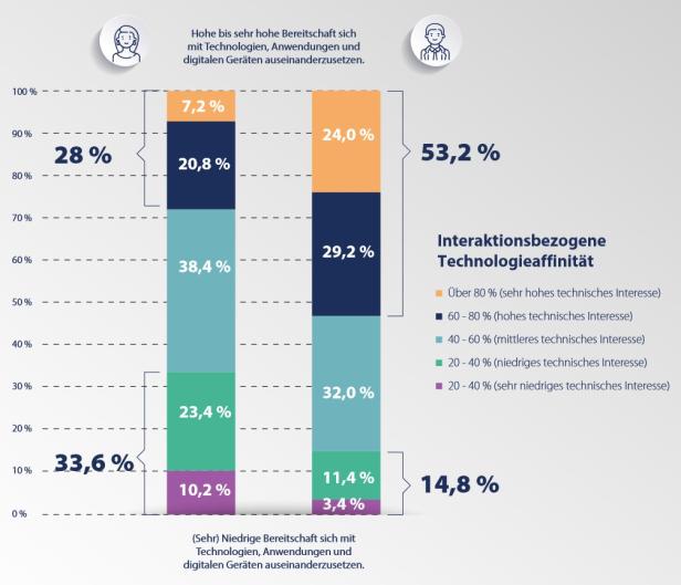 Deutliche Geschlechterunterschiede bei der Technikaffinität