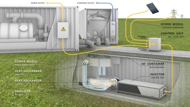 Aufbau von ADES: Teilchenbeschleuniger und Reaktor in einem Container, Umwandlung in Strom oder Wasserstoff in weiteren Modulen