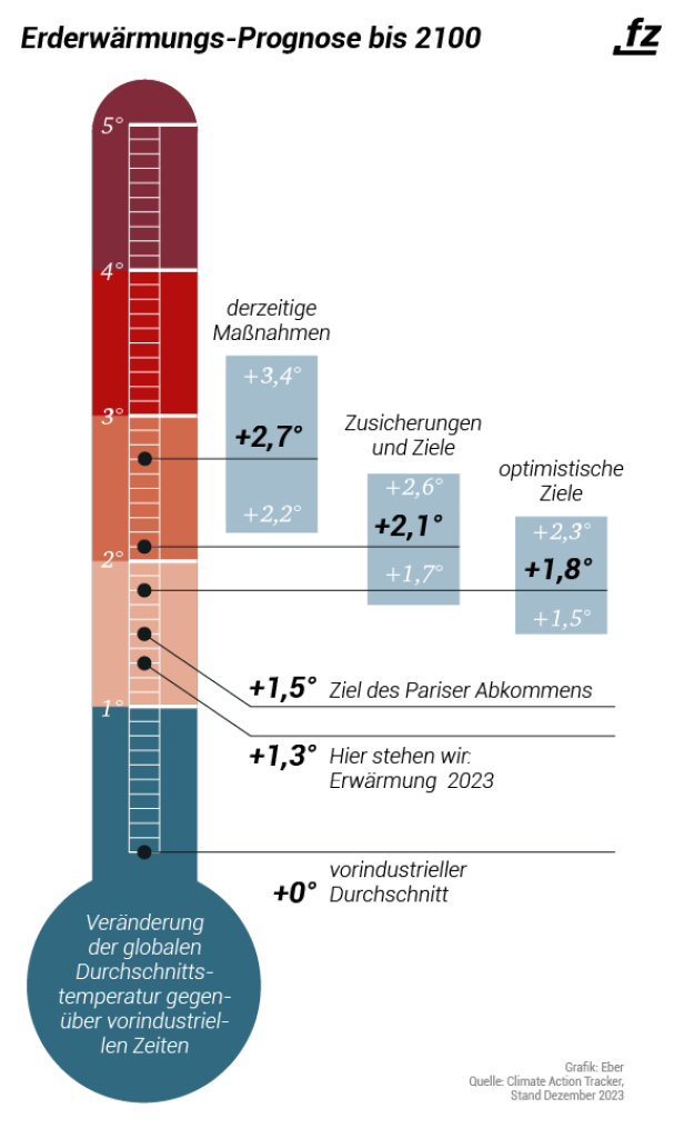 Erdthermometer: Die Auswertung des Climate Action Tracker 2023