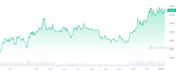 Bitcoin - Figure 3