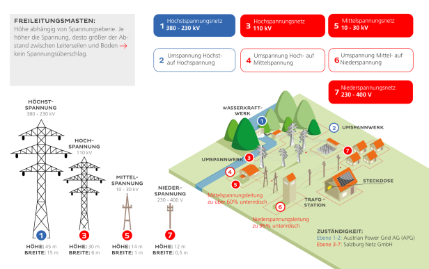 Das Stromnetz ist in verschiedene Netzebenen aufgeteilt, in denen Strom mit unterschiedlich starker Spannung übertragen wird. APG und regionale Netzbetreiber sind dafür verantwortlich