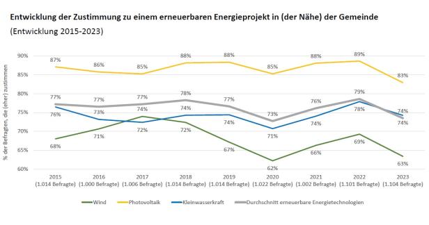 Die Zustimmung zu Erneuerbaren Energieprojekten hat 2023 deutlich abgenommen