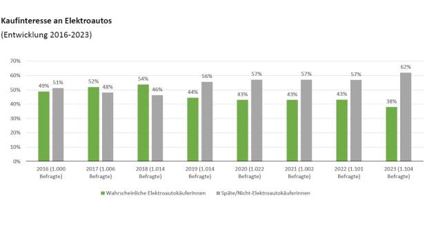 Das Interesse am Kauf eines Elektroautos hat abgenommen