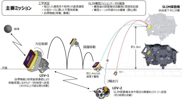 This diagram shows how LEV-1 and LEV-2 should separate from SLIM and jump or orbit on their own paths around the Moon