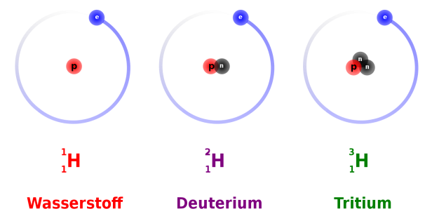 Wasserstoff, Deuterium und Tritium haben unterschiedlich viele Neutronen.