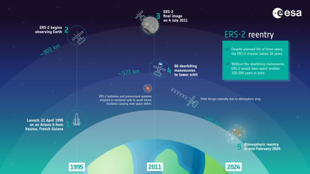 Eine Illustration der ESA zeigt den Lebenszyklus des Satelliten ERS-2.