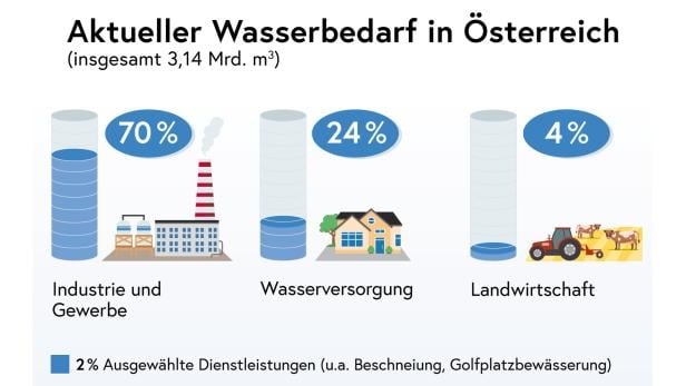 Der Großteil des Wassers wird von Industrie und Gewerbe benötigt, z.B. zur Kühlung