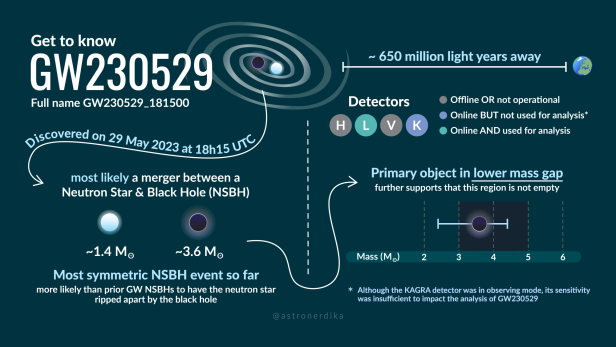 This chart shows data surrounding the gravitational wave event GW230529 