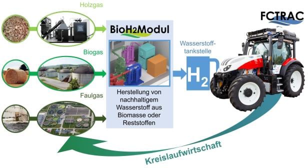 Das Bio H2 Modul kann Wasserstoff aus einer Reihe von Gasgemischen gewinnen und den Traktor damit betanken