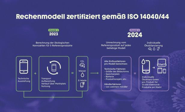 Das Rechenmodell von Fraunhofer Austria ist gemäß ISO 14040/44 zertifiziert.