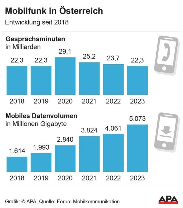 Mobilfunk in Österreich