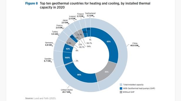 Ländervergleich bei der Nutzung von Geothermie für Heizung und Kühlung