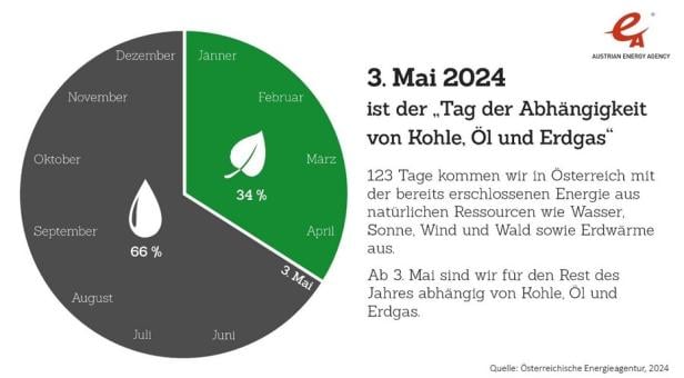 Der Erneuerbaren-Anteil in Österreich ist noch ausbaufähig