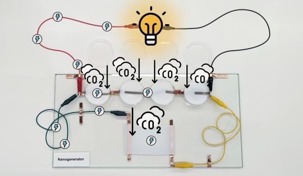 Aufbau und Funktionsweise des Nanogenerators, der CO2 direkt in Strom umwandelt