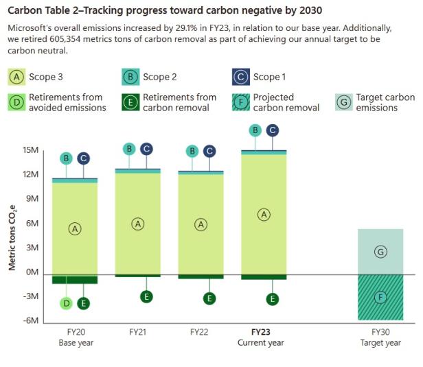 Microsofts CO2-Emissionen gehen rauf, statt runter - dort, wo das Klimaneutralitätsziel 2030 liegt