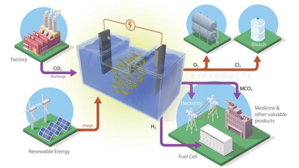 Die Batterie zieht Kohlendioxid ein und setzt wertvolle Nebenprodukte frei.