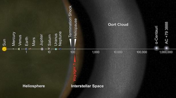 Distanzen im Weltraum in astronomischen Einheiten (AU). Die Grafik hat schon ein paar Jahre auf dem Buckel, Voyager 1 ist mittlerweile ein wenig weiter