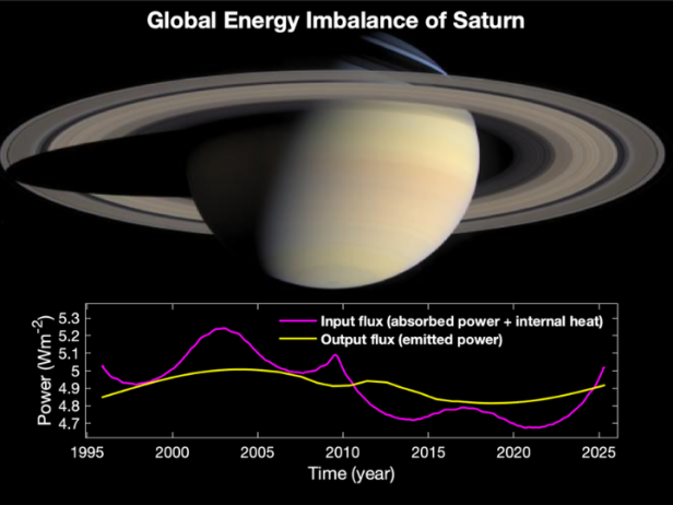 Lila: Auf den Saturn eintreffende Sonnenstrahlung, Gelb: Austretende Strahlung vom Saturn