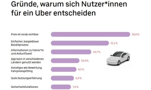 Die Gründe, aus denen Uber in Österreich am ehesten genutzt wird