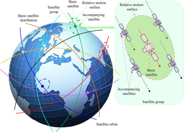 Satelliten sollen in Gruppen um die Erde fliegen und dabei der Bahn eines Basis-Satelliten folgen