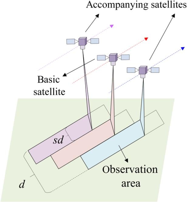 Basis- und Begleit-Satelliten können gemeinsam breitere Flächen auf der Erdoberfläche scannen