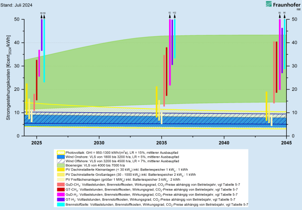 entwickungstromgestehungskosten2024-2045.png