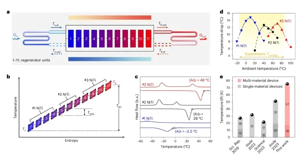 Diagramm d zeigt, in welchen Temperaturbereichen die Legierungen am besten arbeiten.