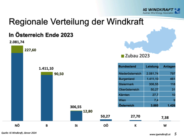 Die meisten Windparks gibt es derzeit in Niederösterreich, gefolgt vom Burgenland.