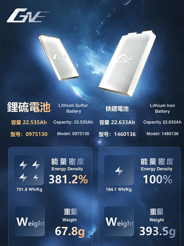 Lithium-Schwefel-Akku von GNE versus Lithium-Ionen-Akku