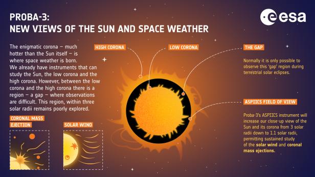 Die Sonnenkorona ist der äußere Bereich der Sonne